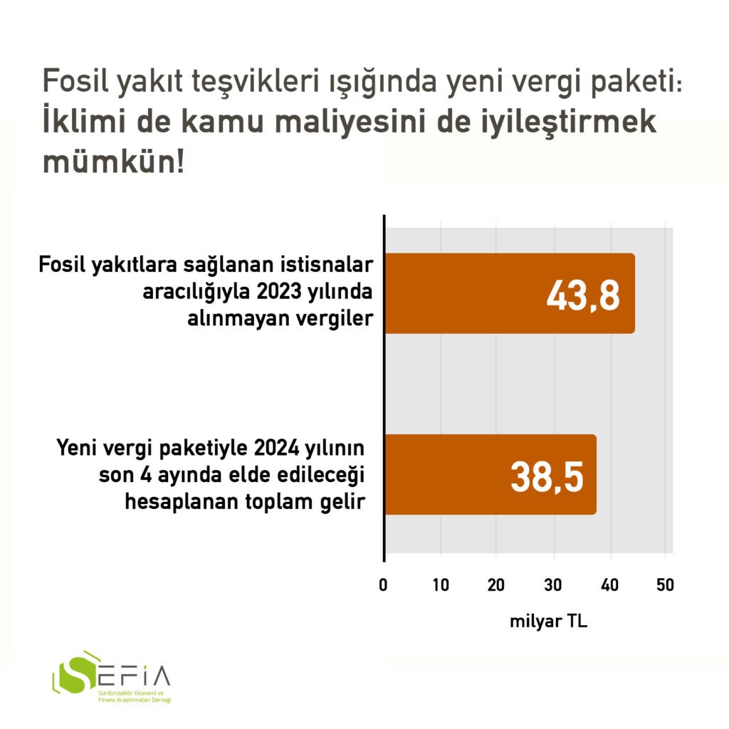 Fosil yakıt teşviklerinden vazgeçerek, kamu maliyesi iyileştirilebilir