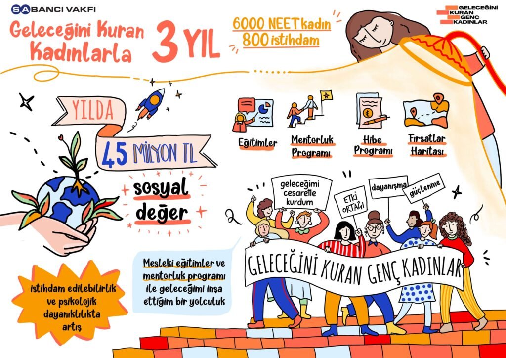 Sabancı Vakfı’nın Desteğiyle Yürütülen Geleceğini Kuran Genç Kadınlar Projesinden Genç Kadınlara 45 Milyon TL Değerinde Destek