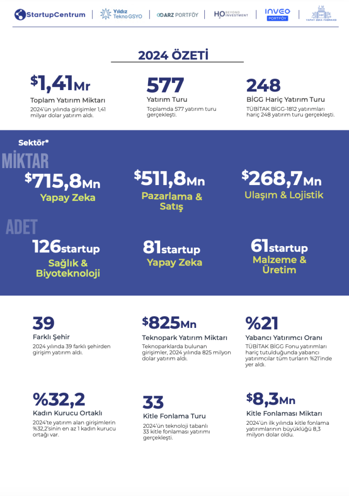 startup-ekosistemi-yatirim rapor-grafik